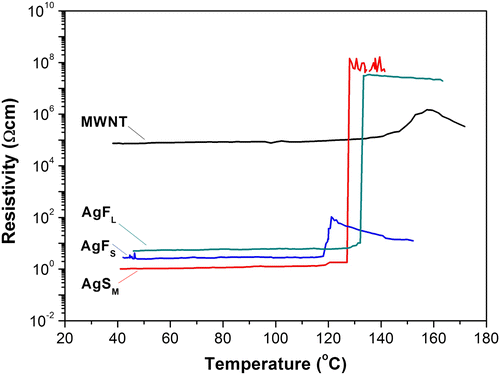Figure 3 Resistivity–temperature curves of: HDPE + 2 vol.% MWNTs, HDPE + 9  vol.% AgFL, HDPE + 5 vol.% AgFS, HDPE + 13 vol.% AgSM