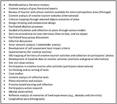 Figure 3. List of methodologies and approaches implemented within CREATOUR. Source: Authors.