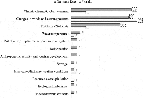 Figure 4. Factors mentioned by Florida and Quintana Roo participants as those responsible for Sargassum atypical influxes in recent years. The most mentioned factors in both communities are marked with a dashed box and the number within represents the number of mentions for each factor. Absence of a bar indicates no mention of a specific factor.