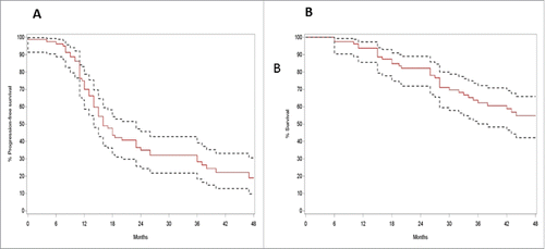 Figure 1. Survival of ovarian cancer patients included in the study group (n = 80). (A) Progression-free survival (months); (B) Overall survival (months). Kaplan–Meier estimate; 95% confidence interval.