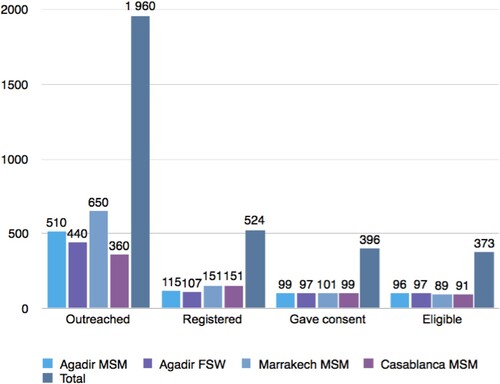 Figure 3. Outreach, registration, consent, and eligibility of the participants.