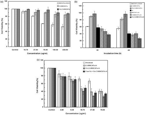 Figure 3. Cytotoxicity of the decorated MWCNTs. (a) The cytocompatibility of MWCNTs, CS/MWCNTs, FA-CS/MWCNTs; (b) viability of HT-29 cells treated with 75.00 μg/mL irinotecan, MWCNTs-COOH, CS/MWCNTs, FA-CS/MWCNTs, MWCNTs-Iri, CS/MWCNTs-Iri and FA-CS/MWCNTs-Iri for 24 and 48 h; (c) efficacy of free irinotecan, CS/MWCNTs-Iri and FA-CS/MWCNTs-Iri to kill HT-29 cells at different concentration after incubation for 48 h.