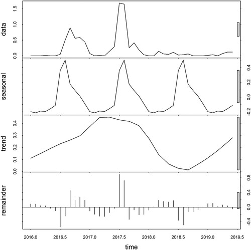 Figure 4. Temporal decomposition of numbers of dengue cases of Bhutan, January 2016–June 2019.
