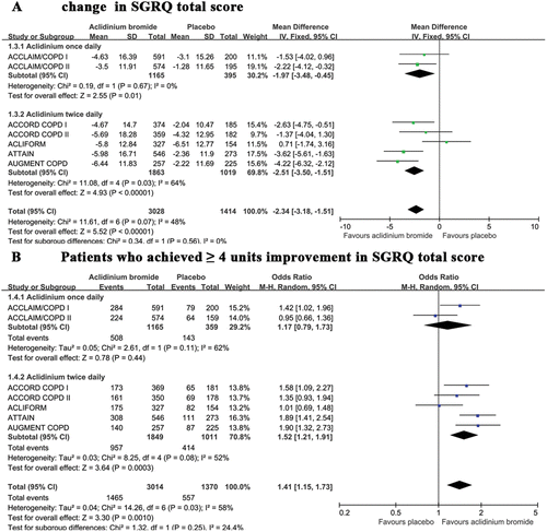 Figure 4.   A summary of the effects of aclidinium on the (A) changes in total SGRQ scores and (B) number of patients who achieved ≥ 4 units of improvement in their total SGRQ scores.