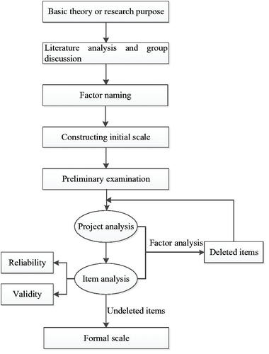 Figure 1. Scale development procedure referenced the scale preparation process by Wu (Citation2000).