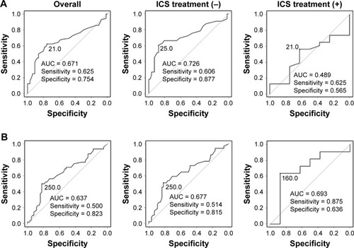 Figure 4 ROC curve for FeNO levels and blood eosinophil counts for differentiating ACO from COPD.