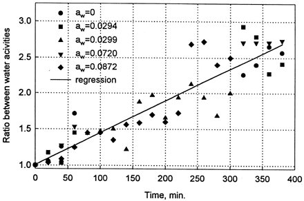 Figure 1.  Relationship between time (number of openings of desiccator) and the increase of water activity of samples in respect to their initial value. Desiccators with water activity below 0.1.