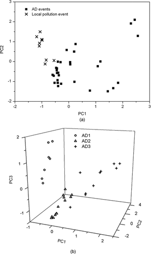 FIG. 8 Score plots of (a) PC1 and PC2 during AD and local pollution events and (b) PC1, PC2, and PC3 among AD events (AD1, AD2, and AD3).