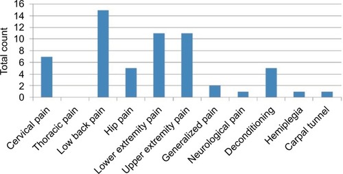 Figure 1 PT diagnosis.