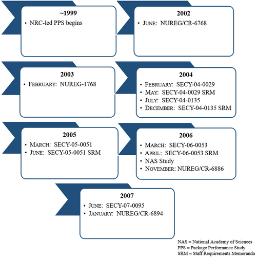 Fig. 1. Timeline of selected documents discussed from the NRC-led PPS: 1999 to 2007.