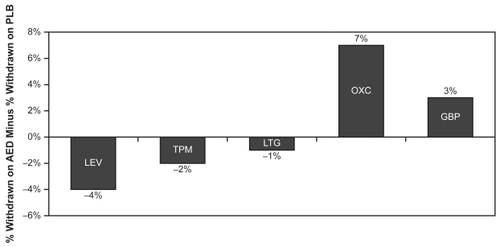 Figure 3 AE-related withdrawal rates in class 1 pediatric trials of newer AEDs (active minus placebo rates).