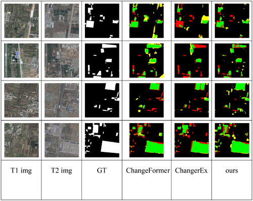 Figure 8. Visualization of the change detection results for the DSIFN dataset. Different colors are used for a better view, i.e. black for true negative, green for true positive, red for false negative, and yellow for false positive.