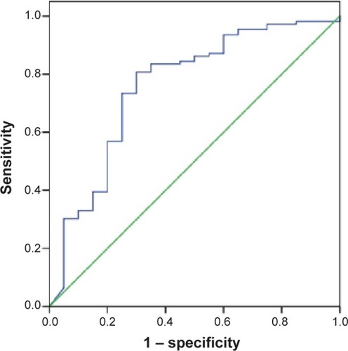 Figure 2 Receiver operating characteristic curves of log10HBsAg values for predicting no or insignificant fibrosis (<F2).