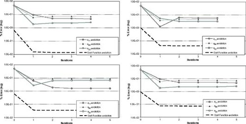 Figure 7. Cost Function minimization with 2% random error in experimental data for case 3, four different runs.