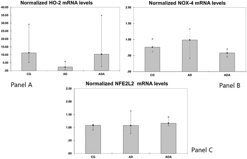 Figure 3. Normalized HO-2 mRNA (panel A), NOX-4 mRNA (panel B) and NLF2L2 mRNA (panel C) levels in aortas from rats fed different diets (after 10,000 repeated samples in Monte Carlo simulation).