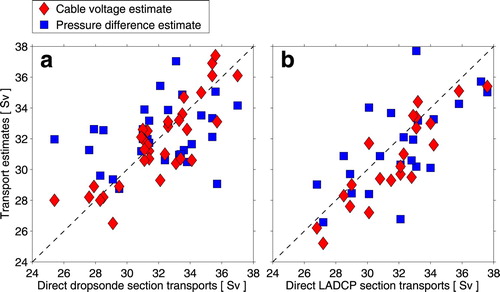 Figure 7. Comparison between direct estimates of Florida Current volume transport from ship sections to estimates of transport from the voltages measured on the cable (red diamonds) and to pressure differences (blue squares), where the pressure differences have been ‘calibrated’ into transport estimates simply by a least-squares fit of the daily pressure differences against the daily cable transports over the full period. Comparisons are shown for the 33 dropsonde sections (a) and the 24 LADCP sections (b) available during the time period overlapping with the pressure gauge data.