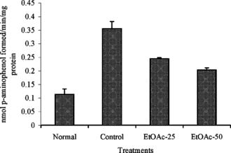 Figure 1 Effect of ethyl acetate extract (EtOAc) of P. rimosus. on hepatic aniline hydroxylase activity in rats treated with chronic doses of CCl4. Values are mean ± SD, n = 2.