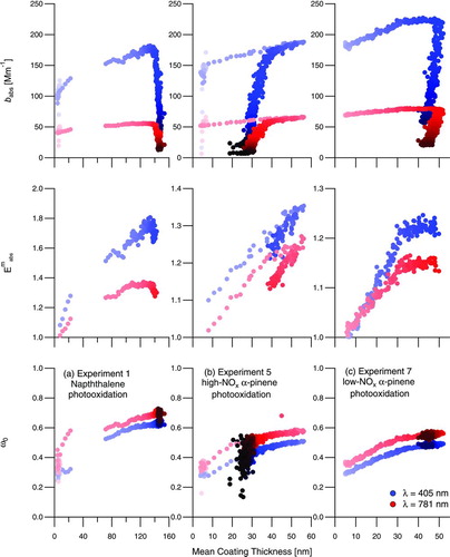 FIG. 7 Aerosol optical properties as a function of mean coating thickness on the fullerene soot seed during Experiment 1, naphthalene photooxidation (a), Experiment 5, high-NOx α-pinene photooxidation (b), and Experiment 7, low-NOx α-pinene photooxidation (c). Marker shading is a function of time after onset of irradiation, with later times indicated by darker colors. Measured absorption enhancement, E abs m (middle), is presented for the irradiation time period only. (Color figure available online.)