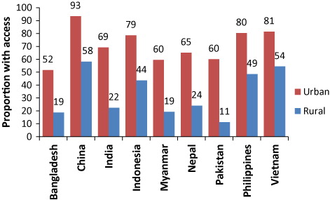 Figure 3. Proportion of women in select Asian countries with access to management of post-partum haemorrhage in 2005, with specific focus on urban versus rural access.Source: UN-ECOSOC (Citation2014b); Analysis based on data from the Maternal and Neonatal Program Effort Index (MNPI): http://www.policyproject.com/pubs/mnpi/getmnpi.cfm.