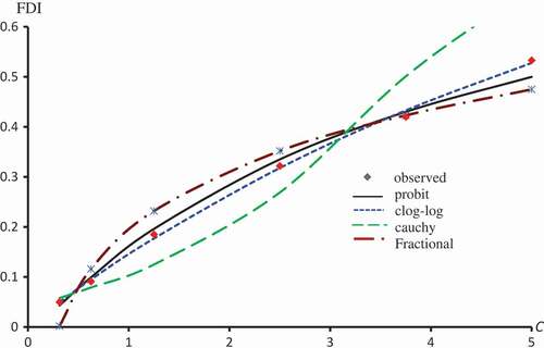 Figure 4. Observed and predicted FDI for various concentrations of Quercetin-3-O-rutinoside using Probit, Clog-log, Cauchy and Fractional models.