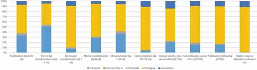 Figure 8. Environmental impact contribution of Shoe Manufacturer internal phases