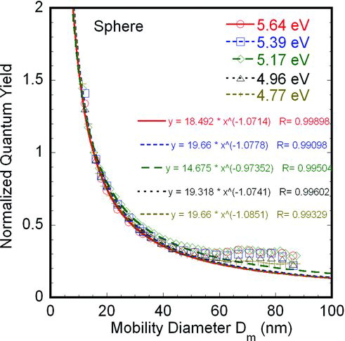 FIG. 6 Measured quantum yield for spherical particles. Data normalized with respect to a 15 nm sphere. The particle size dependence of quantum yield was obtained by curve fitting the data in the small size range (free molecular regime). (Color figure available online.)