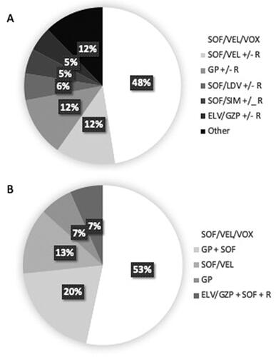 Figure 2. Type of treatment given as first (A) and second (B) salvage treatment. ELV: elbasvir; GP: Glecaprevir/Pibrentasvir; GZP: grazoprevir; LDV: lepipasvir; R: ribavirin; SIM: simeprevir; SOF: sofosbuvir; VEL: velpatasvir; VOX: voxilaprevir.