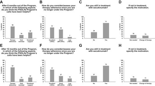 Figure 5 Treatment adherence at (A–D) 12 months (n=82) and (E–H) 24 months (n=182).