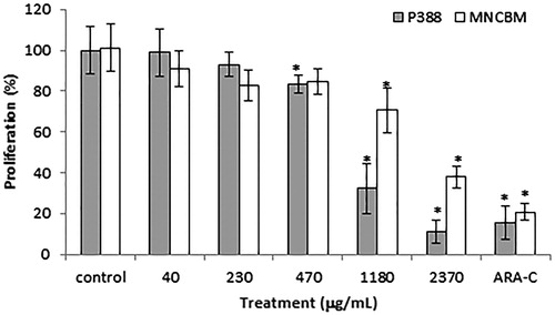 Figure 1. In vitro effects of the S. edule var. nigrum spinosum extract on the proliferation of the P388 leukemia cell line and mononuclear bone marrow cells of healthy mice (MNCBMs). The cells were exposed to the S. edule var. nigrum spinosum extract, and the cellular proliferation was evaluated using a crystal violet assay. The data are presented as the means ± SDs (n = 4) and are representative of four independent experiments. The significance of the differences were determined by Tukey’s test (p ≤ 0.05).