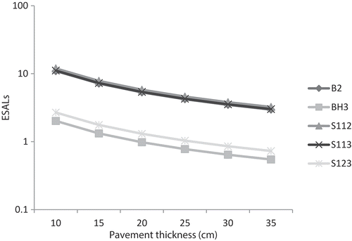 Figure 9. Variation of truck factor with asphalt layer thickness for legal axle loads.