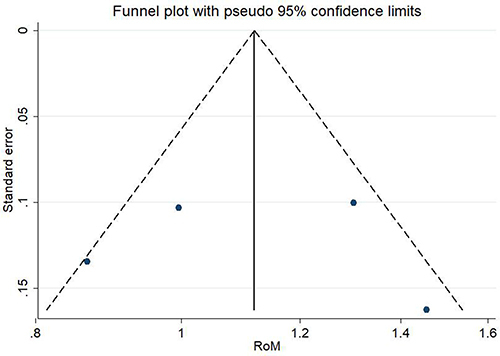 Figure 9 Funnel plot of the CSF Hcy levels for assessing the publication bias.