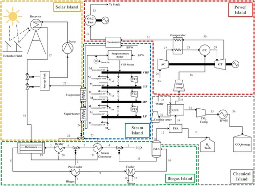 Figure 1. Schematic of the proposed hybrid polygeneration system.