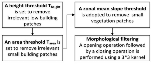 Figure 3. Procedure for labeling refinement