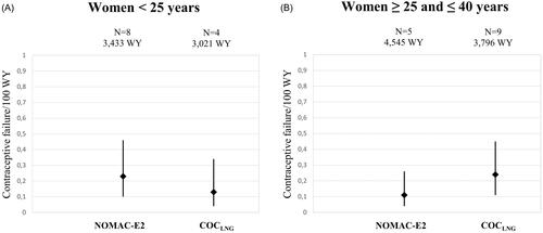 Figure 1. Contraceptive failure by user (sub-)cohort and age category.