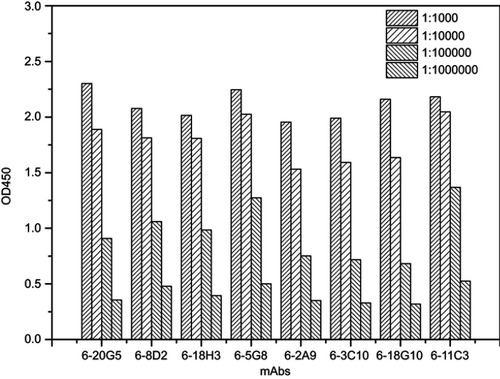 Figure S2 The titer of the mAbs against CPP.Abbreviation: mAbs, monoclonal antibodies