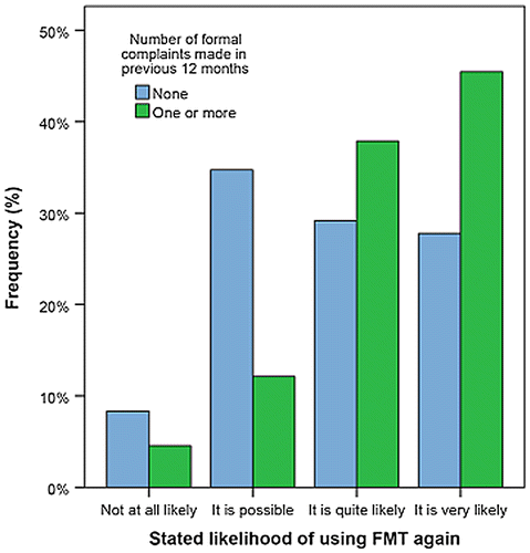 Figure 9. Impact of other formal complaints behaviour on FMT usage intentions.