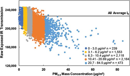 Figure 5. Raw IR transmission reading at 880 nm for exposed filters as a function of PM2.5 mass concentration (μg/m3).