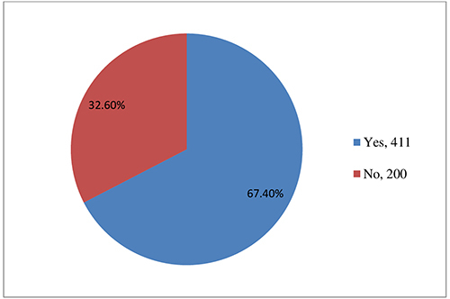 Figure 1 Knowledge of mothers related to Trachoma, January, 2023.