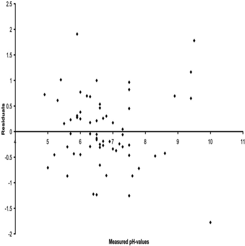 FIGURE 7. Plot of the observed pH values versus the residulas. Linear regression equation is y = 0.0002x − 0.0001 where x represents the observed pH values and y the residuals. The dark diamonds represent the different samples