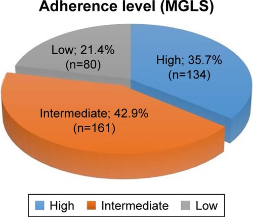 Figure 2 The frequency and percentage of patients in each MGLS category.