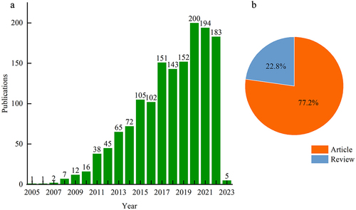 Figure 2. Annual publications between 2005–2023.