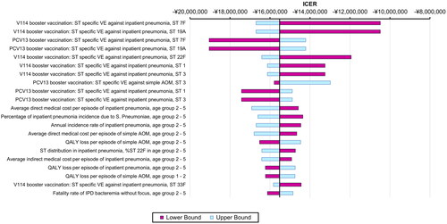 Figure 2. One-way sensitivity analysis results (showing the most impactful parameters).Abbreviations: ICER: incremental cost-effectiveness ratio; PCV13: 13-valent pneumococcal conjugate vaccine; V114: 15-valent pneumococcal conjugate vaccine; QALY: quality-adjusted life year; VE: vaccine effectiveness; IPD: invasive pneumococcal disease; AOM: acute otitis media; ST: serotype.Notes: Tornado diagram showing the results of the one-way sensitivity analysis. The purple bars show the change in ICER from the base case when the higher value of an input was used whereas the light blue bars show the change in ICER from the base case when the lower value of the selected input was used while all other inputs remain constant.