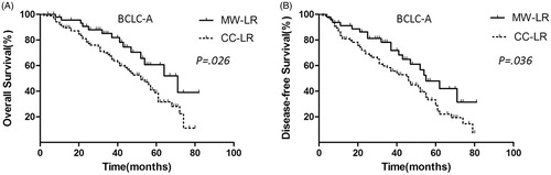 Figure 4. OS and DFS curves of patients with BCLC-A HCC in the MW-LR and CC-LR groups. (A) MW-LR provided a survival benefit over CC-LR (p = 0.026). (B) MW-LR provided a DFS benefit over CC-LR (p = 0.036).