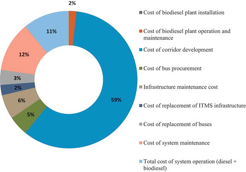 Figure 8. Distribution of life cycle costs for b20 blend biodiesel transit system