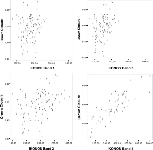 Figure 3. Scatter plots of crown closure (%) against DN of each IKONOS image band.