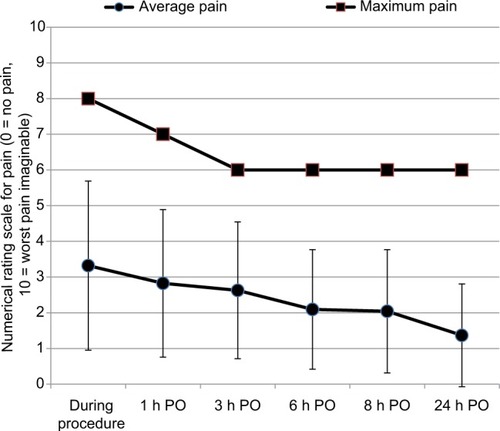 Figure 1 Maximum and average pain intensity during and after cardiac electronic device implantation (PO, postoperatively). Average pain presented as mean and standard deviation.