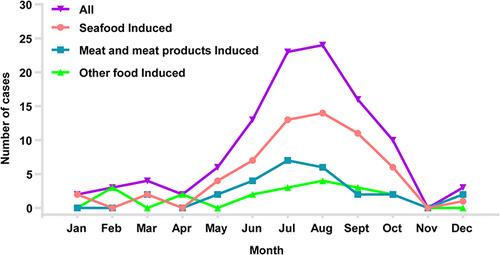 Figure 1 Monthly variation in V. parahaemolyticus cases associated with different food types in Nantong.