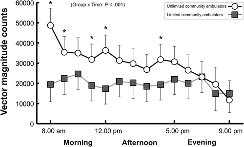 Figure 1. Physical activity volume. Vector magnitude counts for the unlimited community ambulating group and the limited community ambulating group across the day. Data are plotted as the average (95% confidence intervals) physical activity for morning (8 am to 12 am), afternoon (1 pm to 5 pm), and evening hours (5 pm to 9 pm). * Significant between-group differences (P ≤ .05).