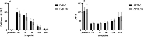 Figure 1. Comparation of standard and non-standard APTT and FVIII level at different timepoint groups. A. The FVIII level at predose, 1 h, 3 h, 9 h, 24 and 48 h in non-standard group and standard group. B. The APTT at predose, 1 h, 3 h, 9 h, 24 and 48 h in non-standard group and standard group. APTT, activated partial thromboplastin time. S, standard; NS, non-standard.