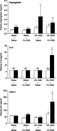 Figure 9 Plasma concentrations of inflammatory markers (haptoglobin, IL-6 and CXCL1) in the different experimental groups. The open bars represent the sham stress control groups and the black bars the water avoidance stress groups. IL-6, interleukin 6; CXCL1, chemokine (C-X-C motif) ligand 1; DL, at the limit of detection. Data are mean ± SEM values for six mice per group. *P < 0.05 vs. respective sham stress group (ANOVA).